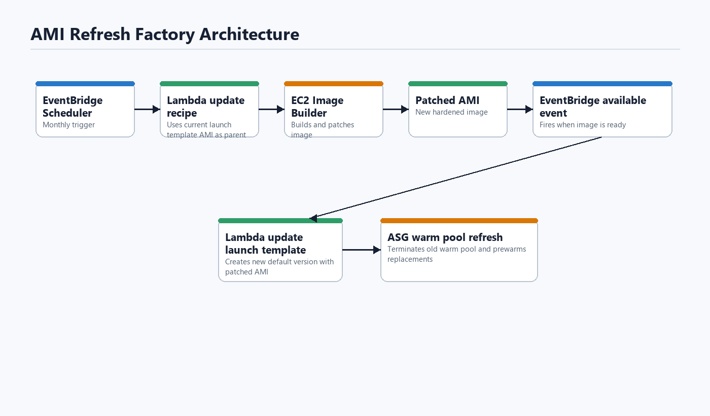 AMI refresh automation architecture