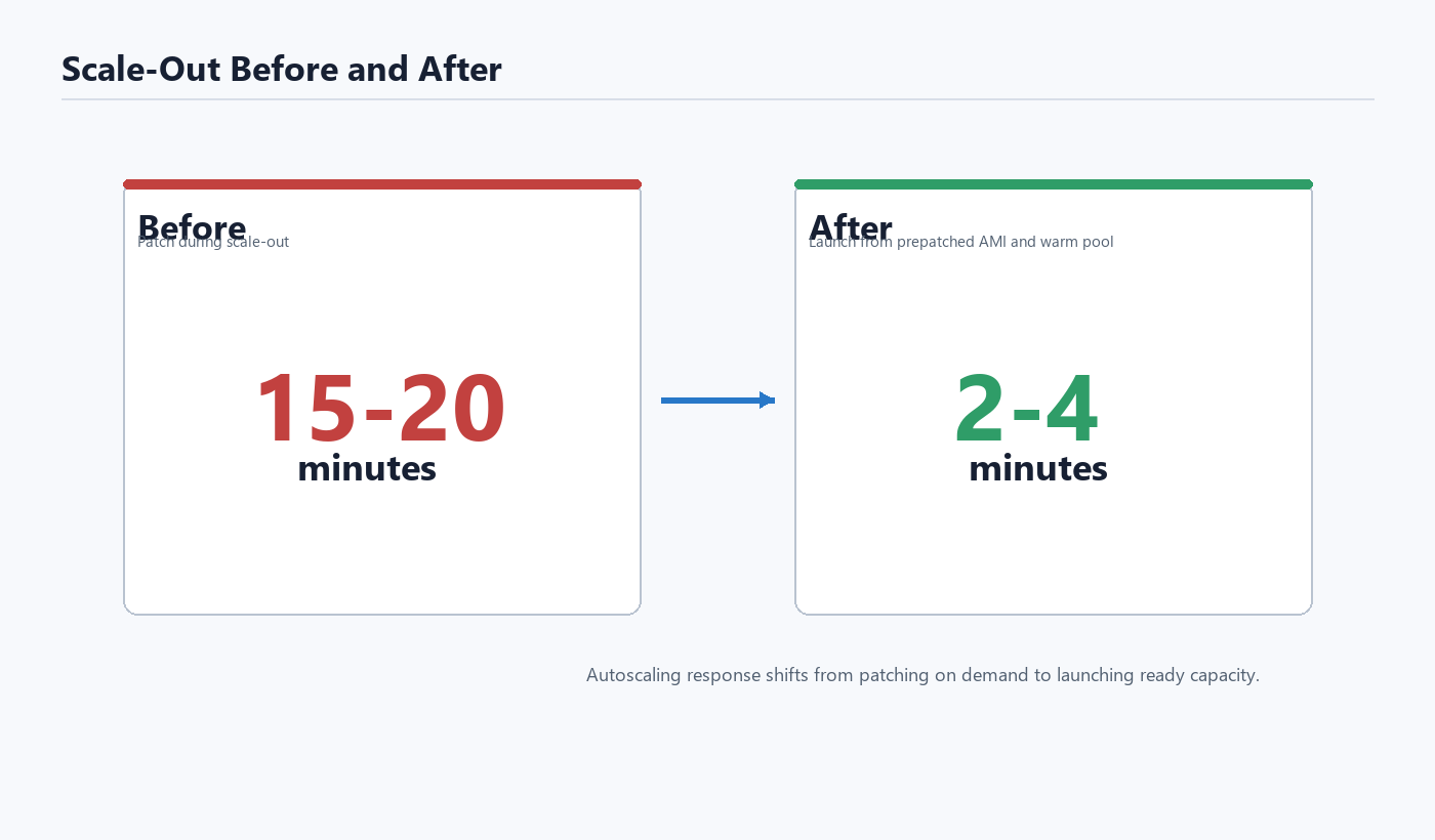 Before and after scale-out readiness time