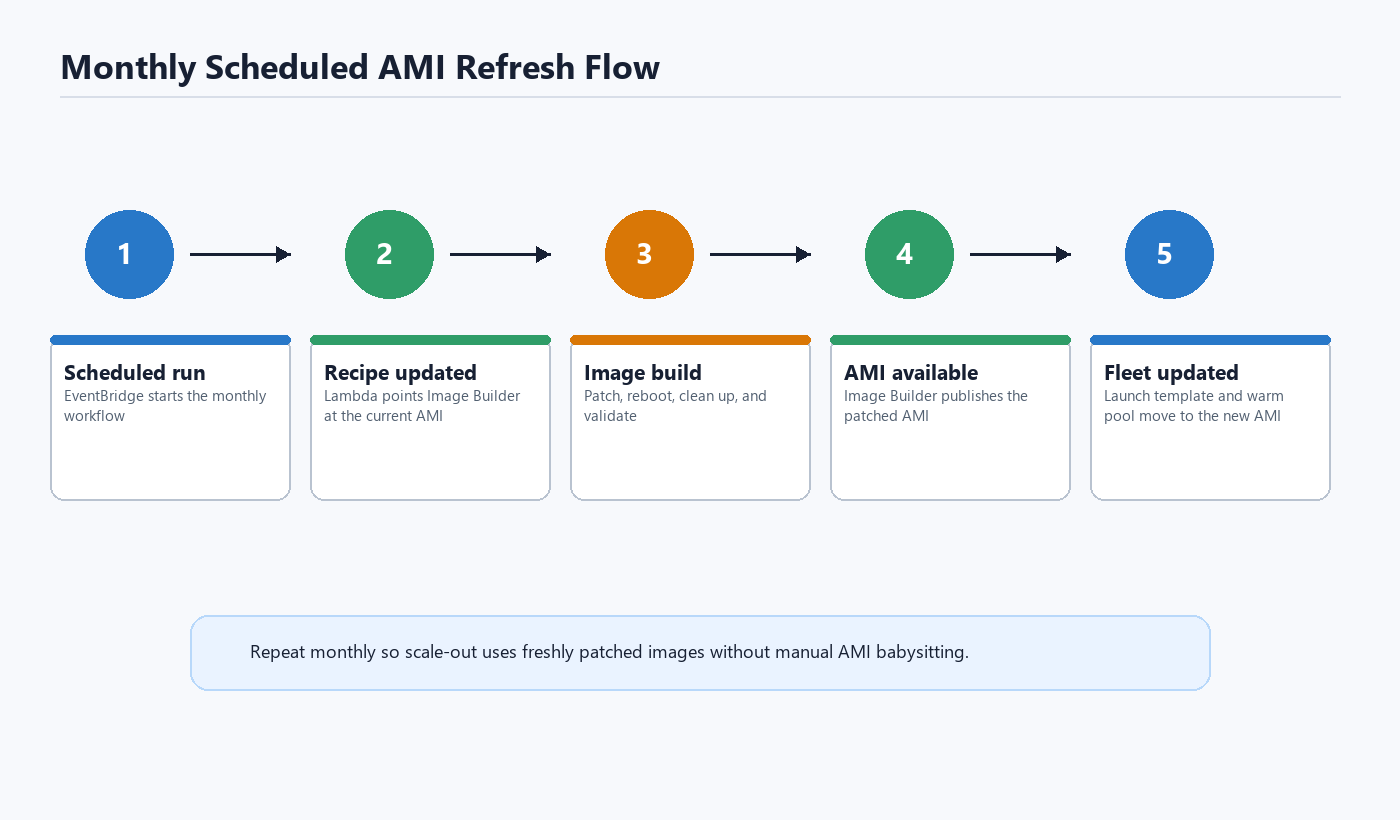 Monthly scheduled AMI refresh flow